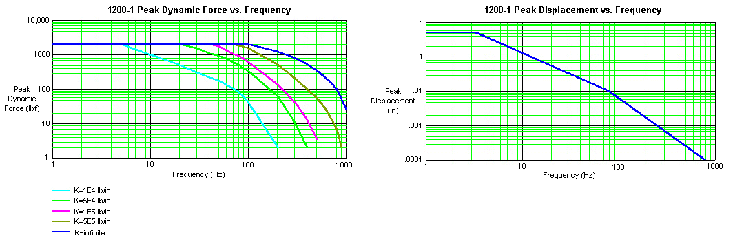Xcite 1200-1 Laboratory System Graph