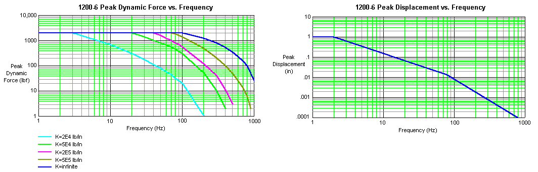 Xcite 1200-6 Laboratory System Graph