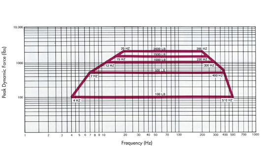 Xcite ES-302-1 Inertial Mass Exciter Graph