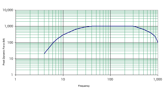 Xcite 1100-5 Inertial Mass Excitation System Graph